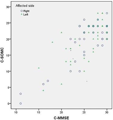 Translation and concurrent validity, sensitivity and specificity of Chinese version of Short Orientation Memory Concentration Test in people with a first cerebral infarction